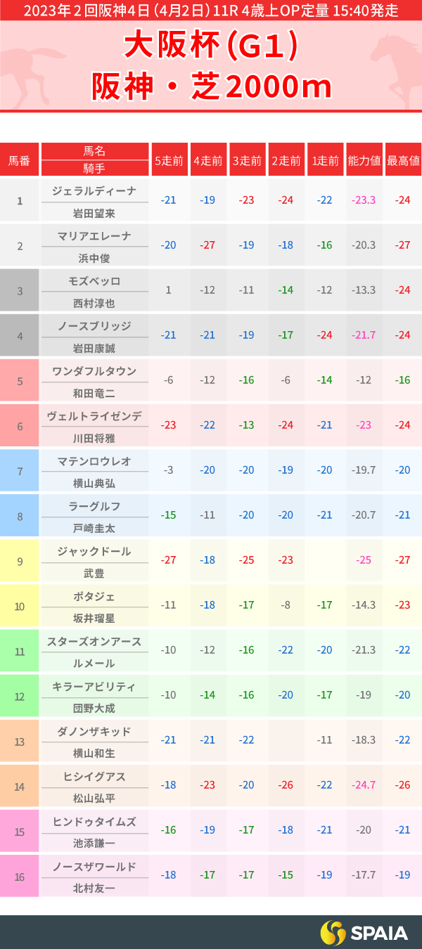 2023年大阪杯出走馬のPP指数一覧,インフォグラフィック,ⒸSPAIA