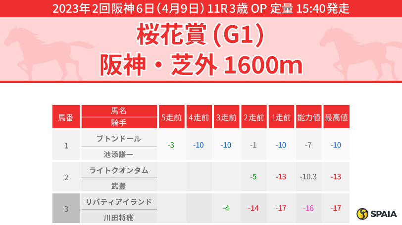 【桜花賞】本格化したシングザットソングが本命候補　大穴は枠に恵まれたブトンドール