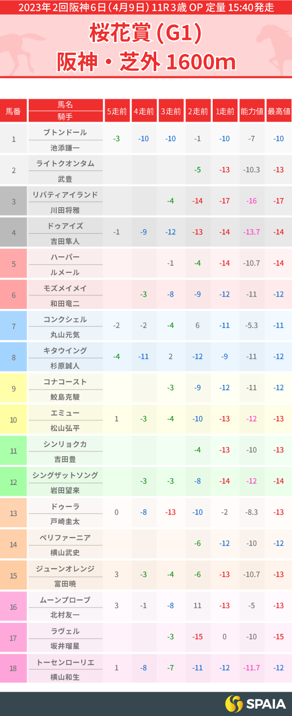 2023年桜花賞出走馬のPP指数一覧,インフォグラフィック,ⒸSPAIA