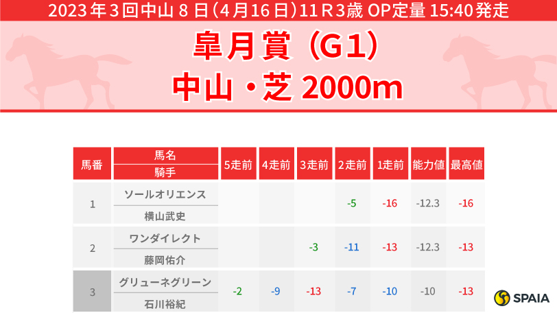 【皐月賞】先行力のある外枠の馬を中心視　タッチウッド、マイネルラウレア、グラニットに魅力あり