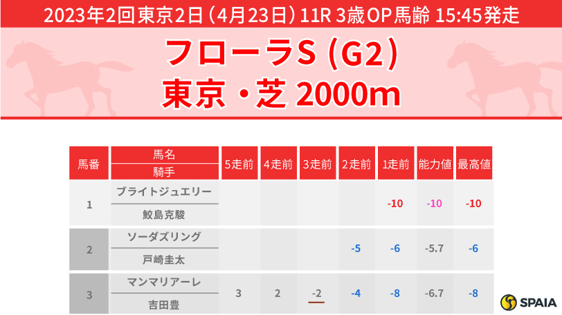 【フローラS】先行力があるゴールデンハインド、ソーダズリングに大きなチャンスあり