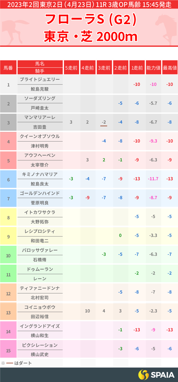 2023年フローラS出走馬のPP指数一覧,インフォグラフィック,ⒸSPAIA