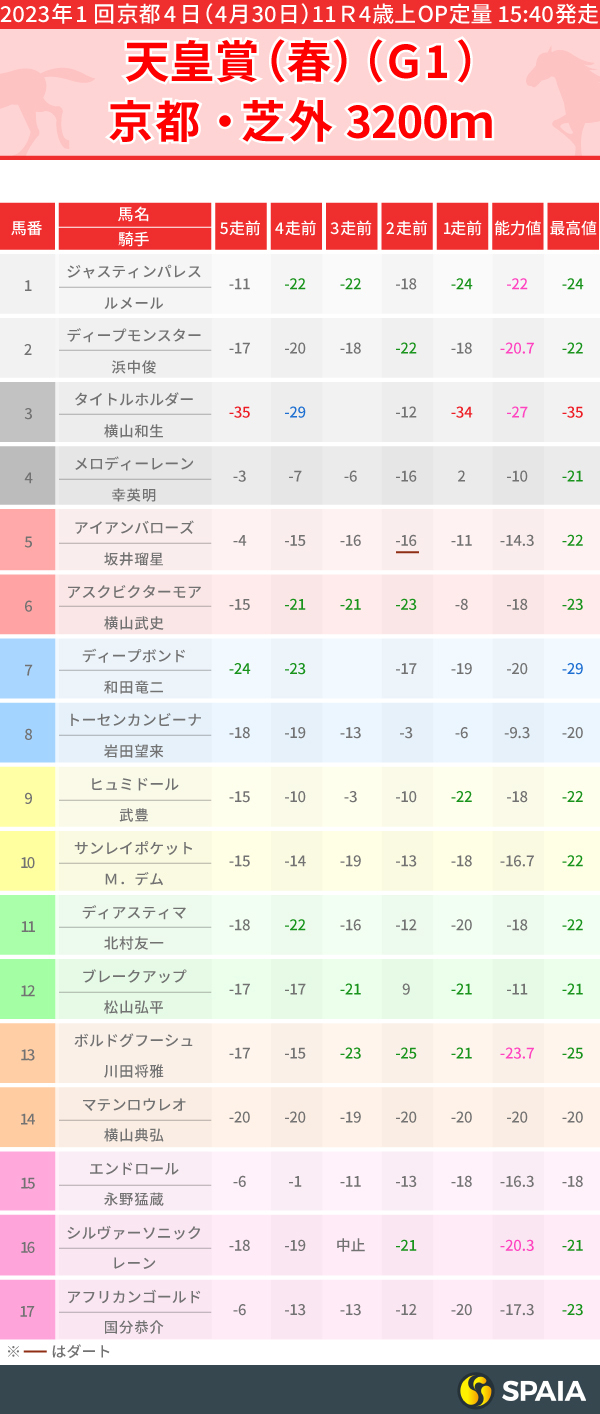 2023年天皇賞（春）出走馬のPP指数一覧,インフォグラフィック,ⒸSPAIA