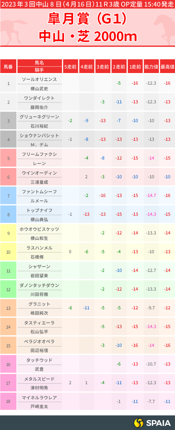 2023年皐月賞出走馬のPP指数一覧,インフォグラフィック,ⒸSPAIA