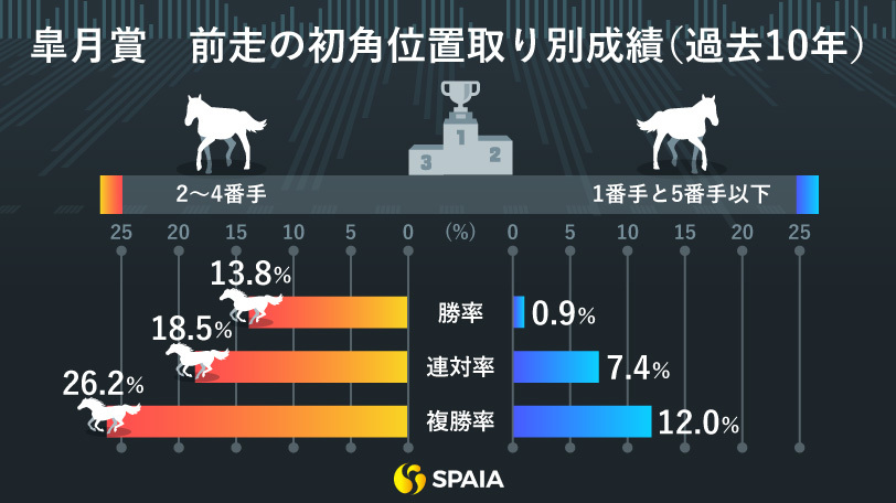 【皐月賞】好走条件は「前走初角2～4番手」　穴馬は馬場次第で狙いを変えたい2頭