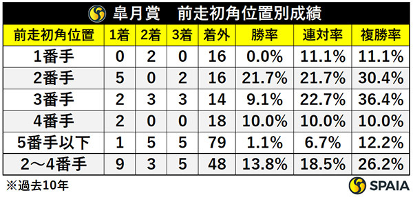 皐月賞　前走初角位置別成績,ⒸSPAIA