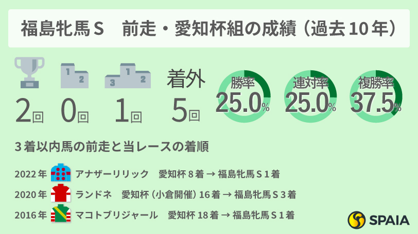 【福島牝馬S】積極的に狙いたい愛知杯組　大敗でも「重賞に出ていたこと」が重要