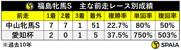 福島牝馬S　主な前走レース別成績,ⒸSPAIA