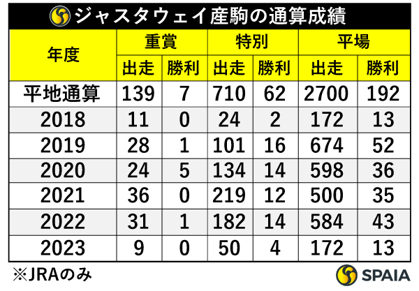 ジャスタウェイ産駒の通算成績,ⒸSPAIA