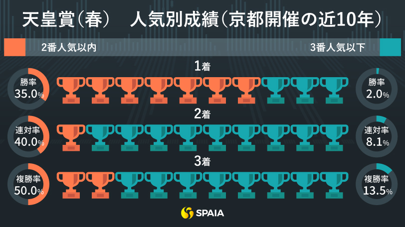 2011年以降の京都開催の天皇賞（春）、人気別成績,ⒸSPAIA