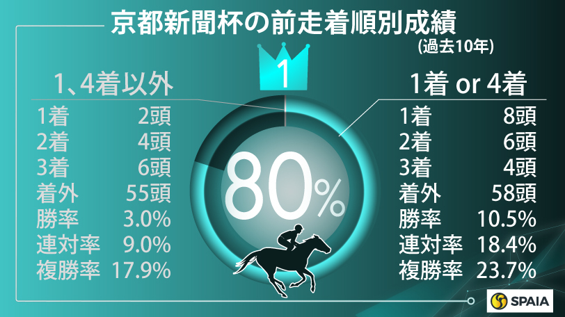 【京都新聞杯】「前走1着」のデータを信頼　レース相性のいい父キズナと同じ道を歩む、リビアングラス