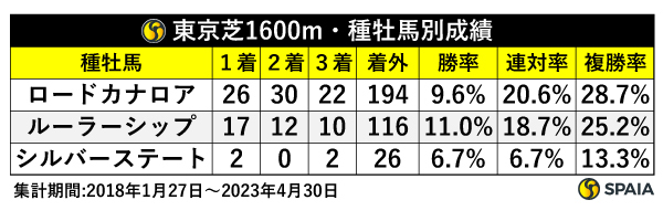 東京芝1600m・過去5年の種牡馬別成績,ⒸSPAIA