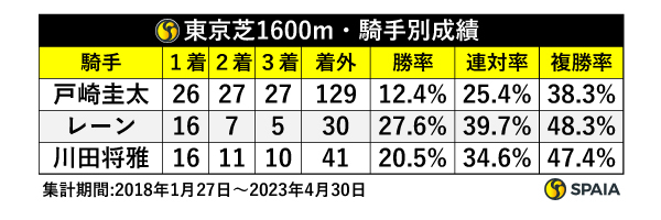 東京芝1600m・過去5年の騎手別成績,ⒸSPAIA