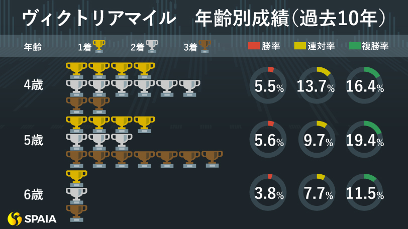 【ヴィクトリアマイル】ソダシ連覇の可能性を探る！　プラスデータ多数も気になるデータを発見