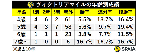 ヴィクトリアマイルの年齢別成績,ⒸSPAIA