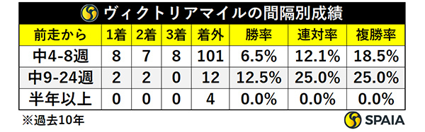 ヴィクトリアマイルの間隔別成績,ⒸSPAIA