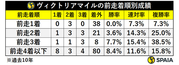 ヴィクトリアマイルの前走着順別成績,ⒸSPAIA