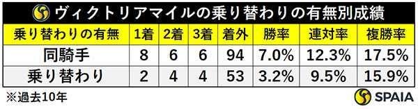 ヴィクトリアマイルの乗り替わりの有無別成績,ⒸSPAIA
