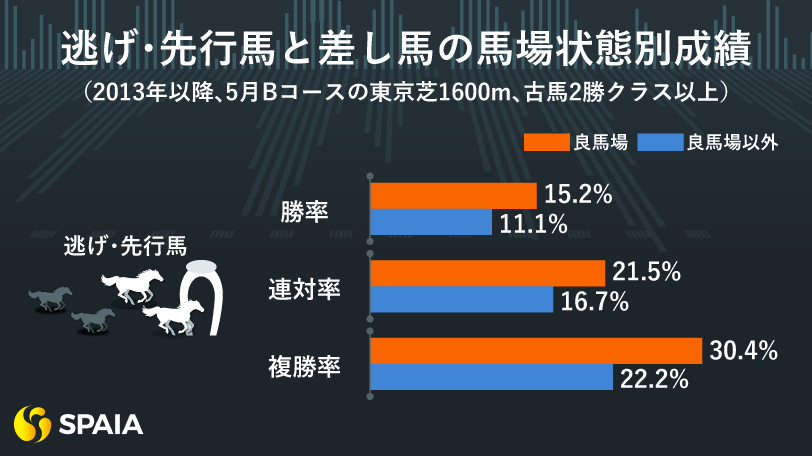 【ヴィクトリアマイル】スローペース適性のある差し馬を狙う　東大HCの本命はソングライン