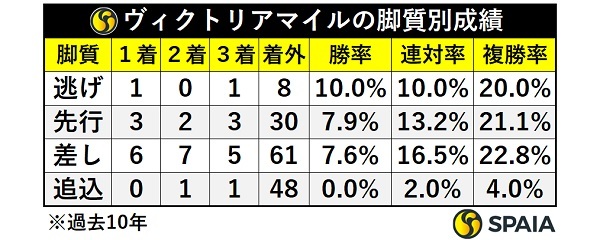 ヴィクトリアマイルの脚質別成績,ⒸSPAIA