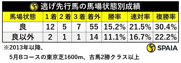 逃げ先行馬の馬場状態別成績,ⒸSPAIA