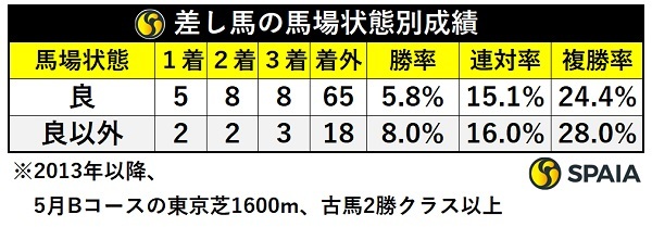 差し馬の馬場状態別成績,ⒸSPAIA