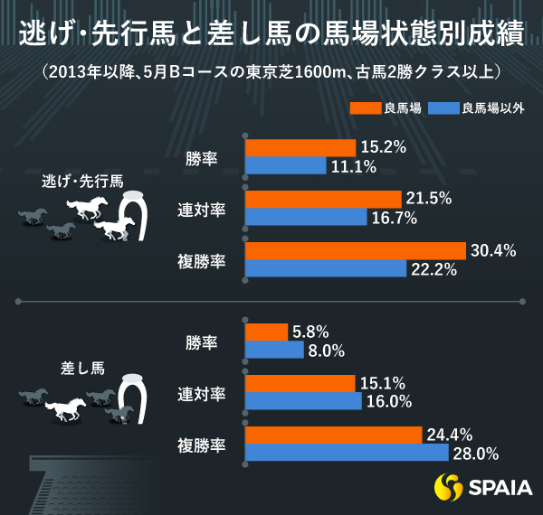 脚質ごとの馬場状態別成績インフォグラフィック,ⒸSPAIA