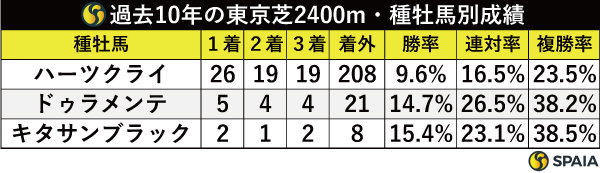 東京芝2400mの種牡馬別成績,ⒸSPAIA