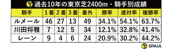 東京芝2400mの騎手別成績,ⒸSPAIA