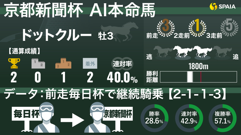 【京都新聞杯】「前走毎日杯で継続騎乗」など好データが後押し　AIの本命はドットクルー