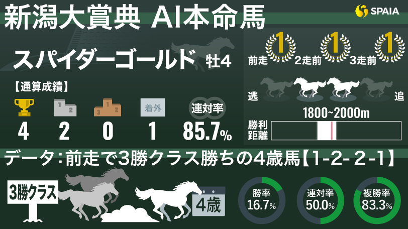 【新潟大賞典】連勝の勢いは止まらない　AIはスパイダーゴールドの重賞初制覇に期待