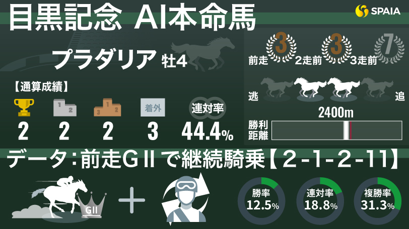 【目黒記念】実績ある東京で再びの重賞タイトルを　AIの本命はプラダリア