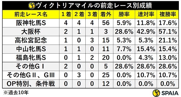 ヴィクトリアマイルの前走レース別成績,ⒸSPAIA