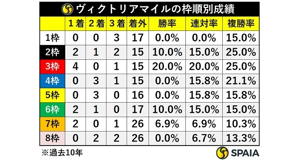 ヴィクトリアマイルの枠順別成績,ⒸSPAIA