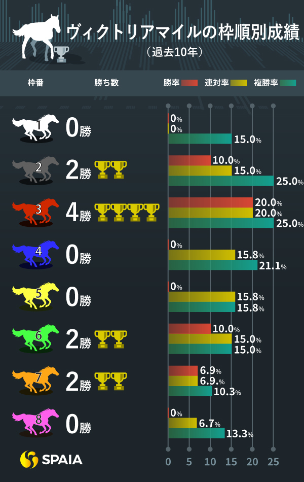 ヴィクトリアマイル、枠順別成績インフォグラフィック,ⒸSPAIA