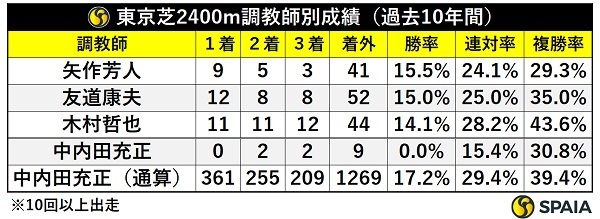 東京芝2400m調教師別成績（過去10年間）,ⒸSPAIA