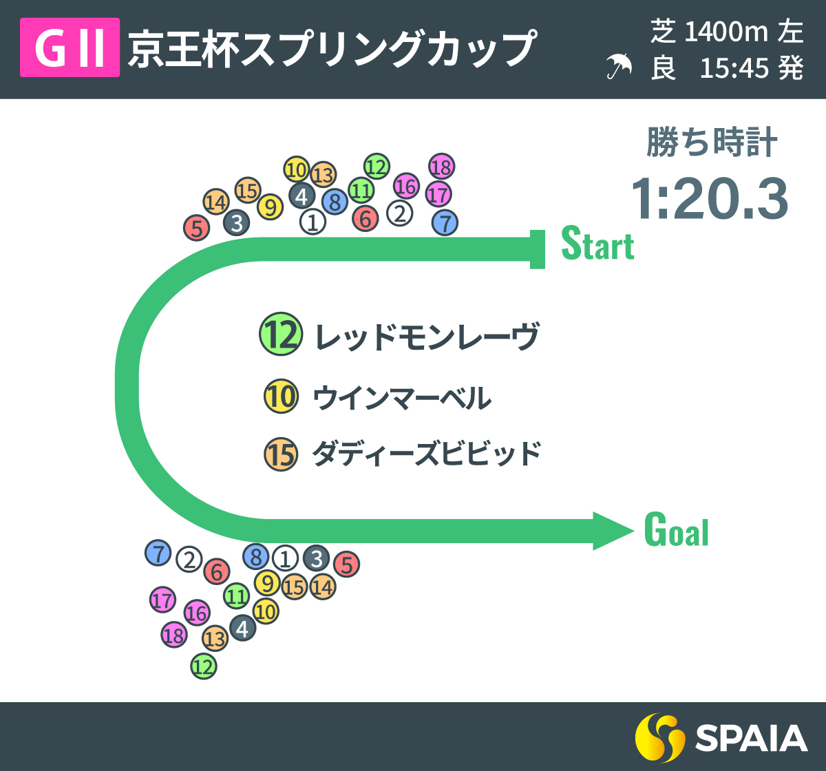 2023年京王杯スプリングC、レース回顧,ⒸSPAIA