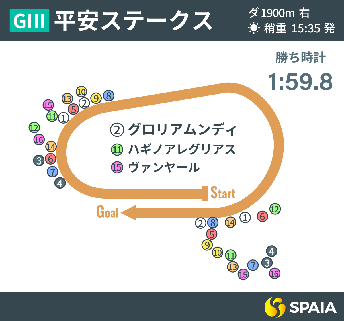 2023年平安S、レース回顧,ⒸSPAIA