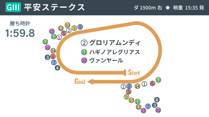 【平安S】グロリアムンディが中央重賞初制覇！　これぞまさにチャンピオンクラスの風格