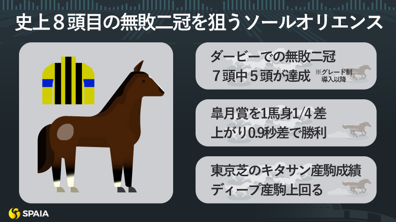 【日本ダービー】ソールオリエンスと歴代の無敗皐月賞馬を比較　遜色ない戦歴で無敗二冠なるか