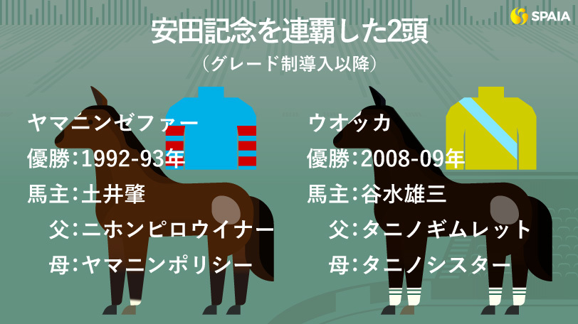 【安田記念】グレード制以降はヤマニンゼファーとウオッカのみ　安田記念連覇の記憶