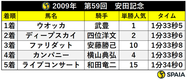 2009年　第59回　安田記念,ⒸSPAIA