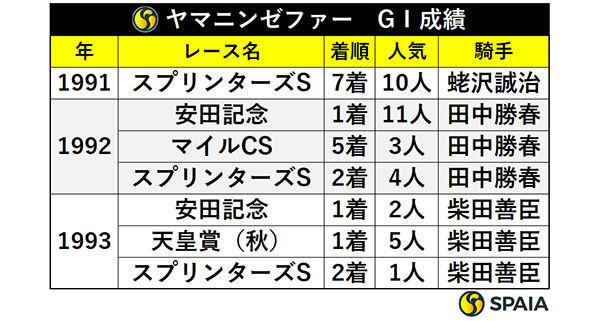 ヤマニンゼファー　GⅠ成績,ⒸSPAIA