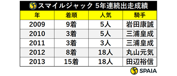 スマイルジャック 5年連続出走成績,ⒸSPAIA