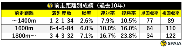 NHKマイルCの血統別成績（過去10年）,ⒸSPAIA