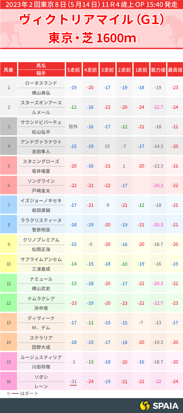2023年ヴィクトリアマイル出走馬のPP指数一覧,インフォグラフィック,ⒸSPAIA