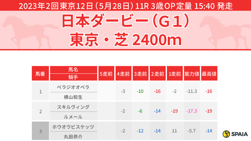 【日本ダービー】皐月賞は出遅れて不完全燃焼だったトップナイフに期待