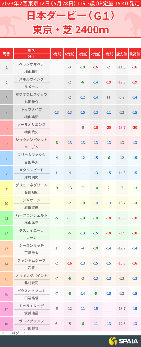 2023年日本ダービー出走馬のPP指数一覧,インフォグラフィック,ⒸSPAIA