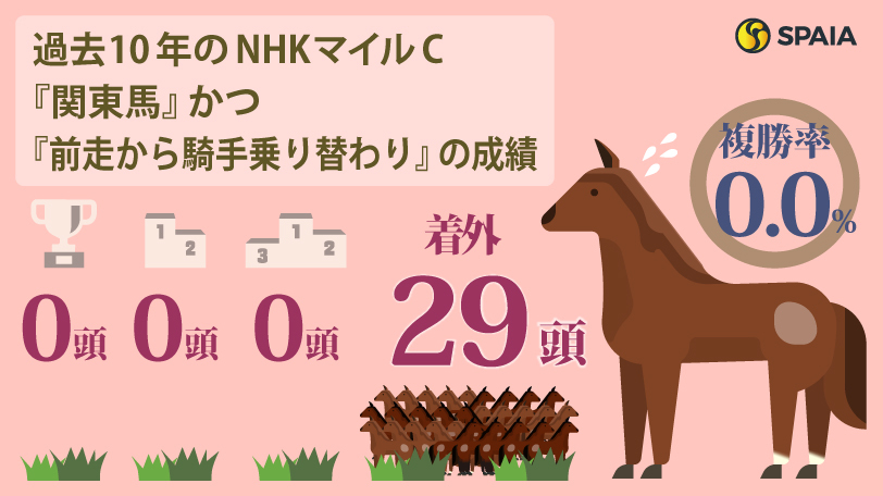 過去10年のNHKマイルC『関東馬』×『前走から騎手乗り替わり』の成績,ⒸSPAIA