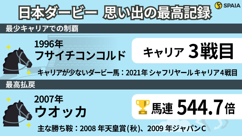 【日本ダービー】最少キャリアは3戦のフサイチコンコルド、歴代最高の馬連配当は5万4,470円！　「最高記録」を振り返る